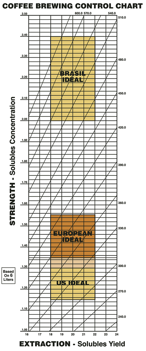 CoffeeBrewingChartBrasil